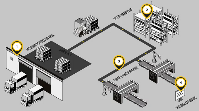 A short introduction to material tracking with RFID