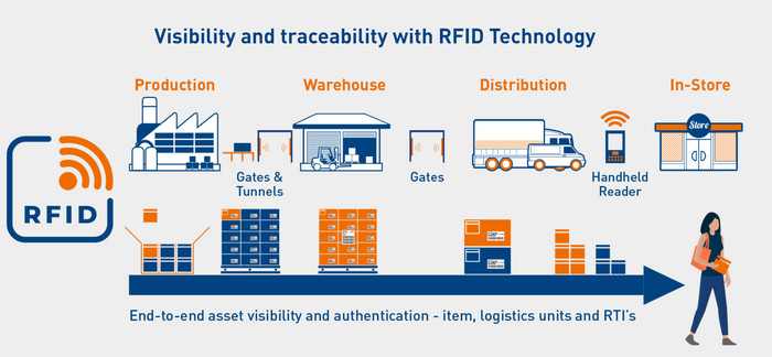 Manufacturing within New Zealand - the case for RFID Technology.