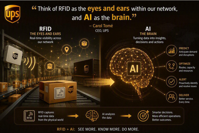 “Think of RFID as the eyes and ears within our network, and AI as the brain”